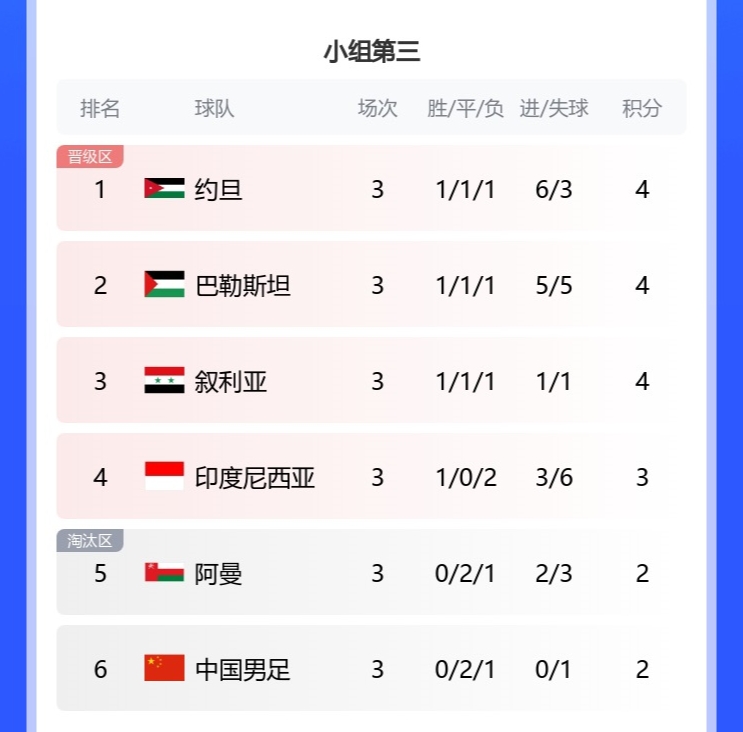 约旦以小组第3出线并杀入亚洲杯四强！其余小组第3最高只到16强