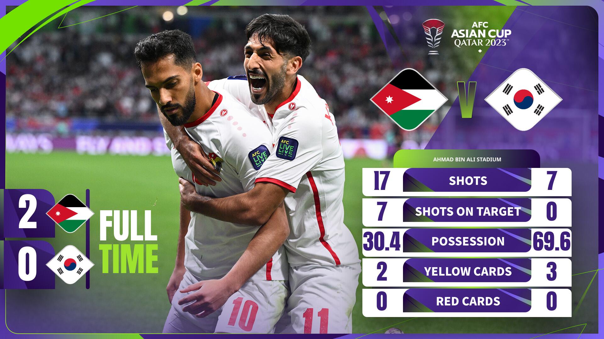 早报：约旦队史首进亚洲杯决赛，韩国0-2告负止步四强
