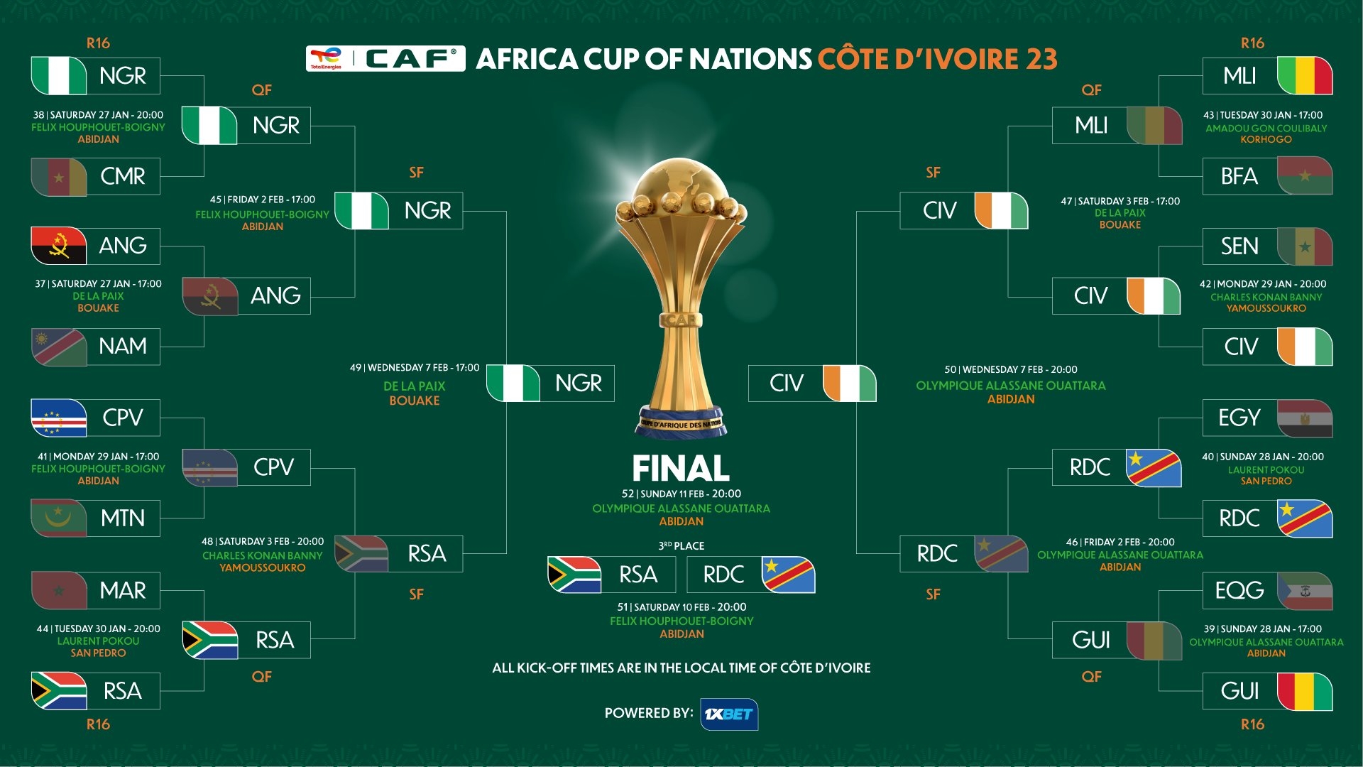 尼日利亚、科特迪瓦首次会师非洲杯决赛，两队上次进决赛皆夺冠