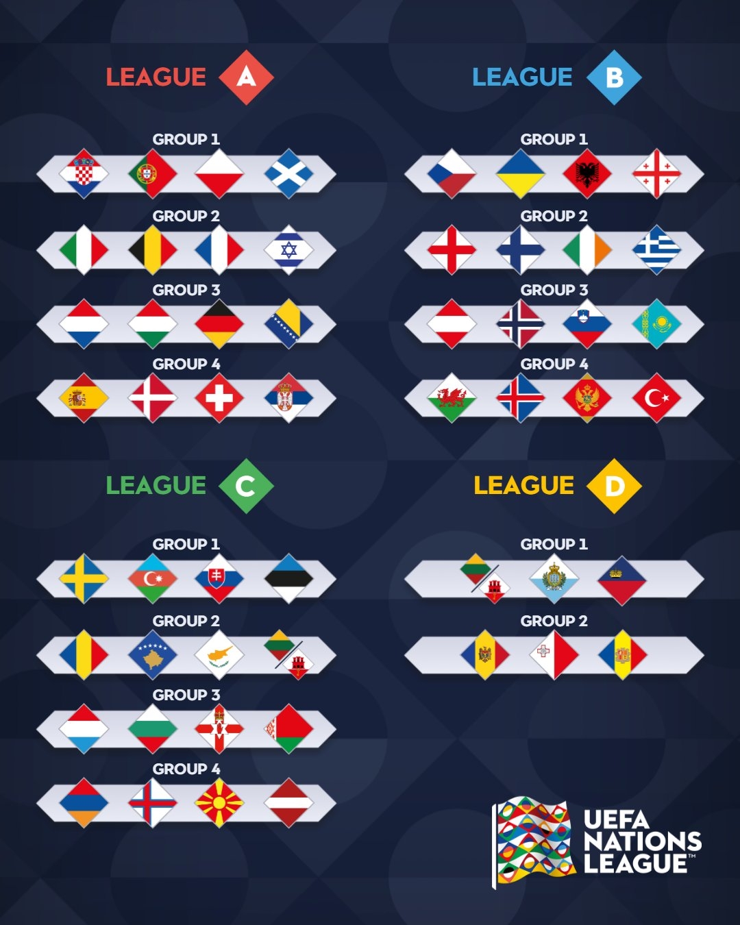 歐國聯分組抽簽：意大利、比利時、法國同組 英格蘭掉入B級別