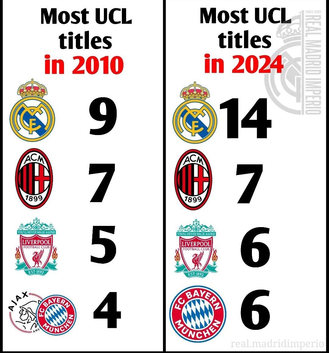 欧冠2010年-2024年：皇马9冠→14冠，米兰仍7冠，利物浦、拜仁6冠