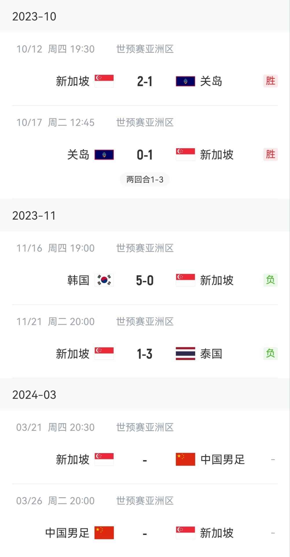 新加坡本届世预赛战绩：两胜关岛进第二阶段，连败韩国泰国丢8球