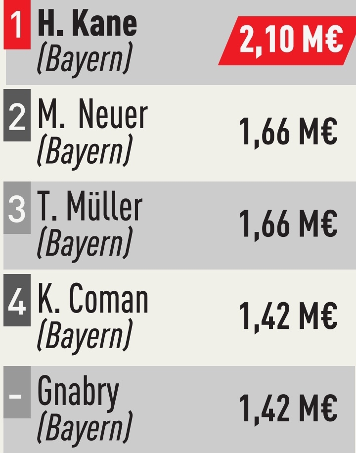 德甲球员月薪：凯恩210万欧第1 诺伊尔、穆勒、科曼、格纳布里前5