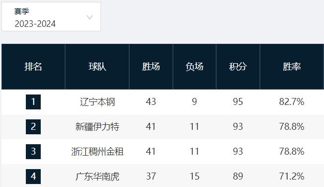 西甲公布赛季最佳主帅候选名单：安切洛蒂、西蒙尼领衔，哈维无缘