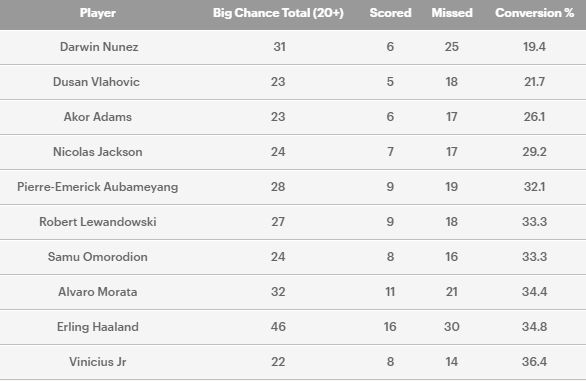 五大联赛球员重大机会转化率：努涅斯19.4%最低，DV9倒数第二