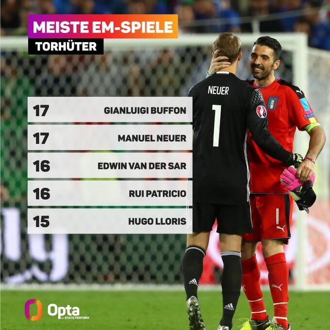 第17次出场！诺伊尔与布冯并列欧洲杯出场次数最多的门将