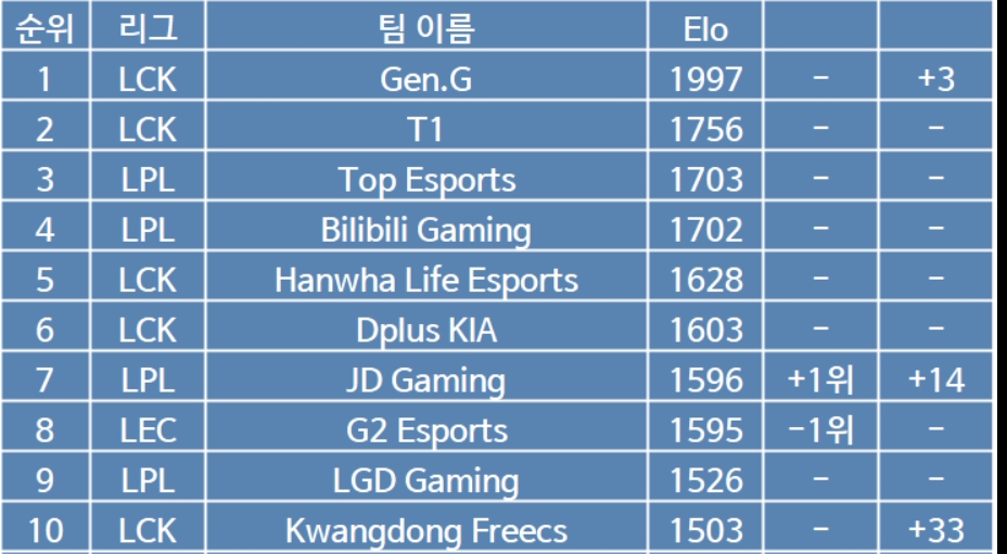 韩网战队ELO排行榜：GEN断崖第一 TES反超BLG LGD逼近G2来到第9(图2)