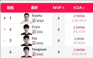 就在今天？Xiaohu小炮8-1-5未收获MVP 中单零MVP选手皆与RNG有关(图1)