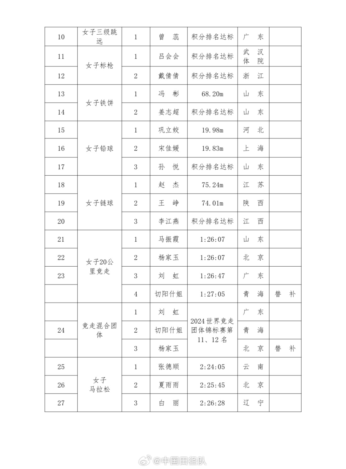 中国田径奥运名单：谢震业、吴燕妮、巩立姣上榜 苏炳添缺席