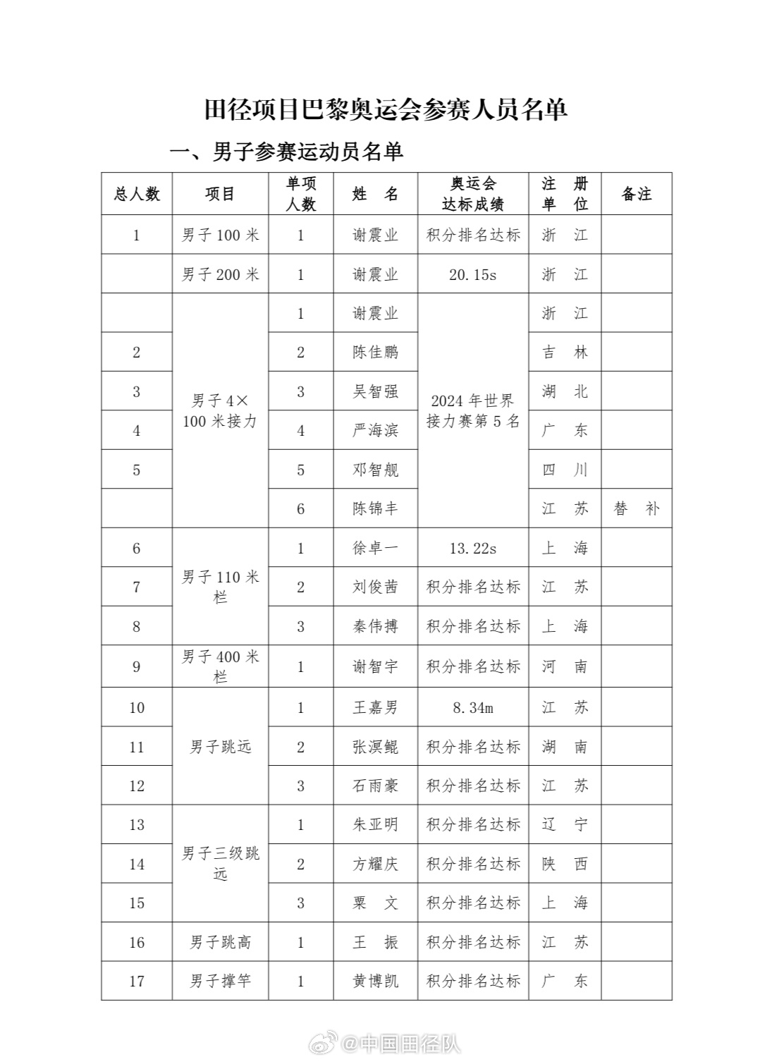 中国田径奥运名单：谢震业、吴燕妮、巩立姣上榜 苏炳添缺席