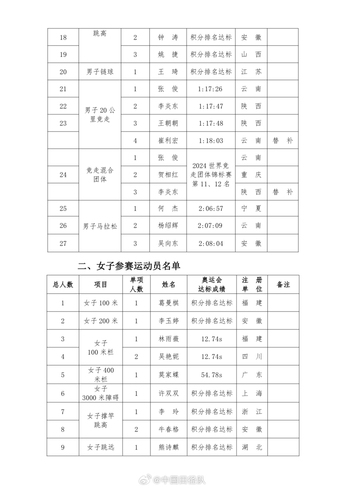 中国田径奥运名单：谢震业、吴燕妮、巩立姣上榜 苏炳添缺席