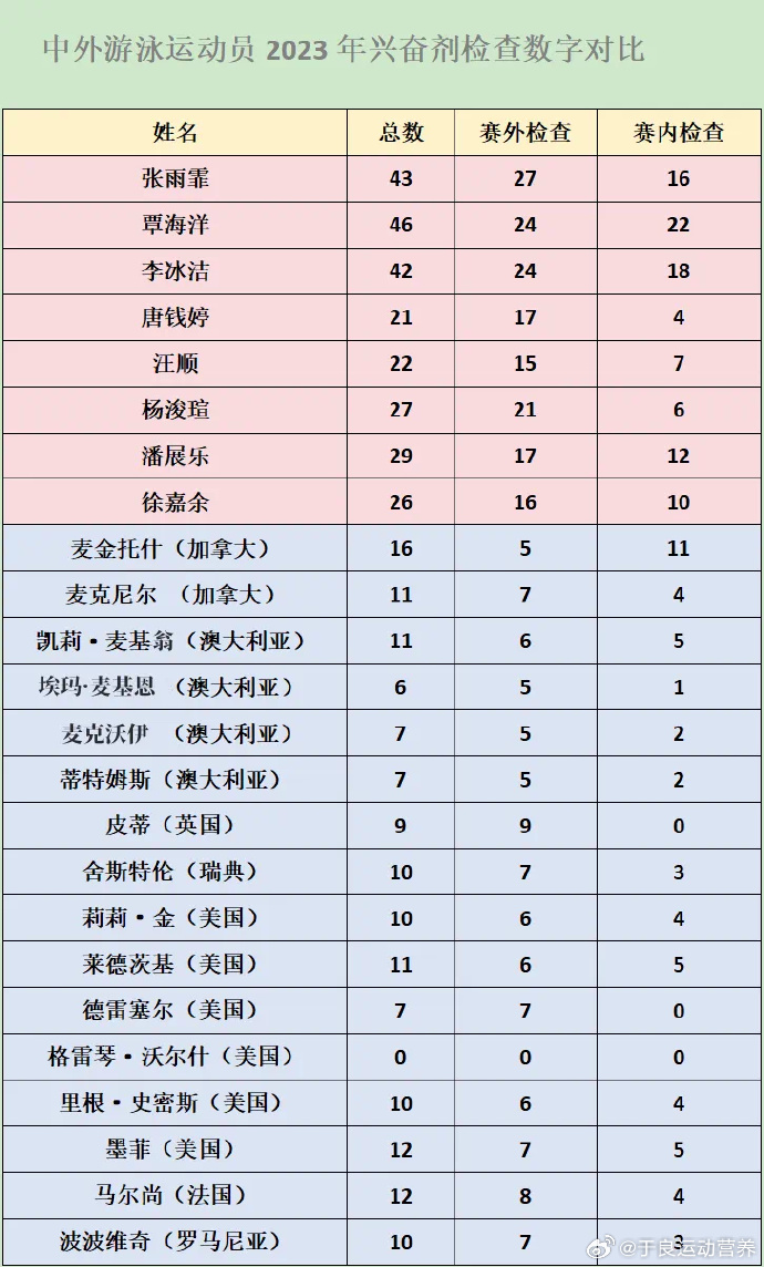 中国游泳队营养师：抵法10天 31人被查出服用兴奋剂 累计近200次