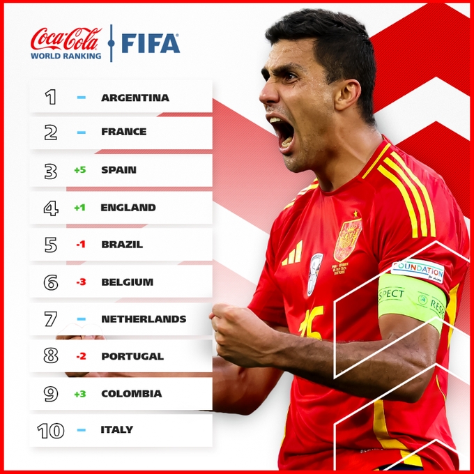 FIFA世界十强：巴西、比利时、葡萄牙排名均下降 哥伦比亚进入前十