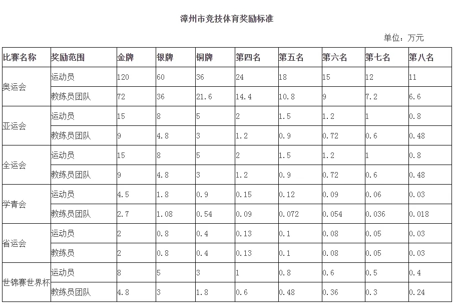 漳州市政府官员：运动员奥运金牌奖励120万元