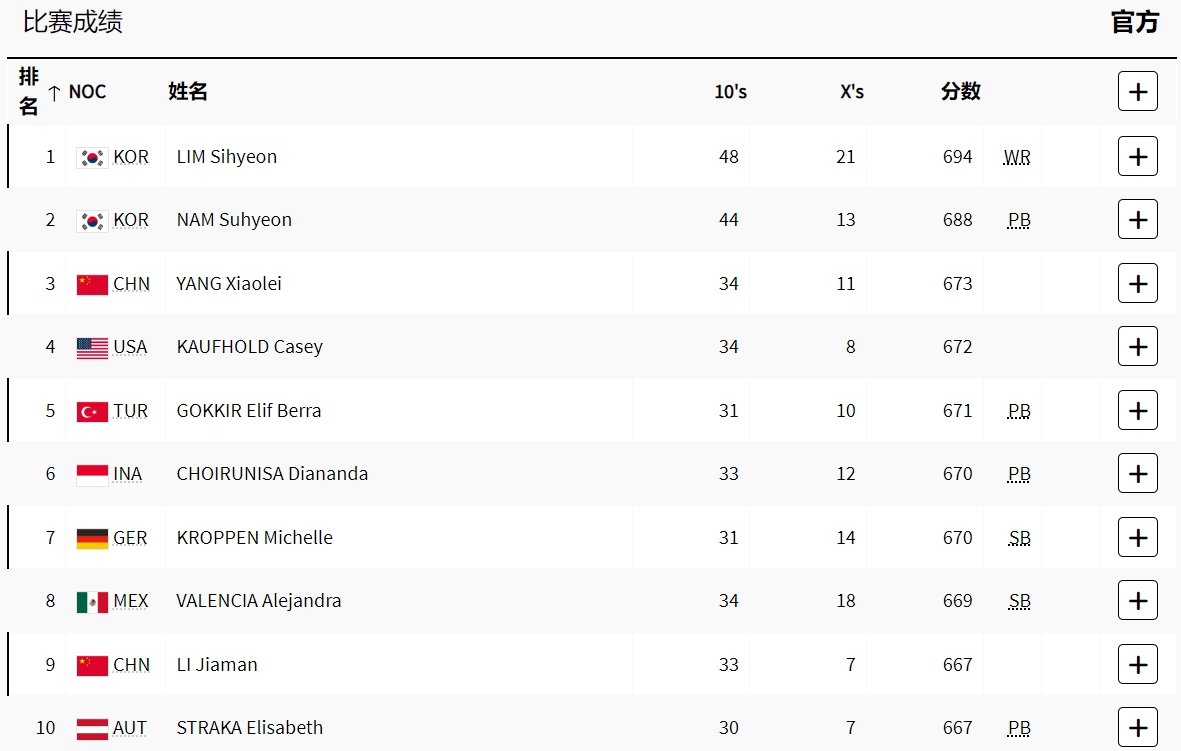 射箭女子排名赛：杨小蕾排名第3 中国女队排名第2 韩国选手破世界纪录
