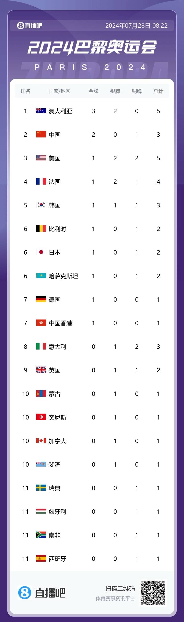 巴黎奥运会首日奖牌榜：中国军团以2金1铜位列总成绩第二 夺得奥运首枚金牌！