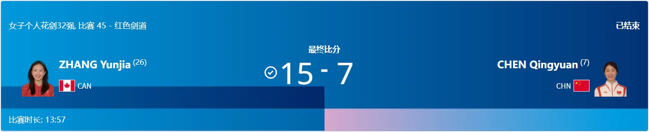 奥运女子个人花剑陈庆媛不敌加拿大选手张云嘉无缘16强