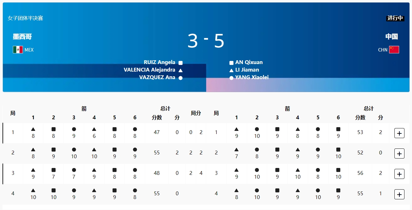 射箭女子团体半决赛：中国女团5-3力克墨西哥晋级 决赛面对韩国