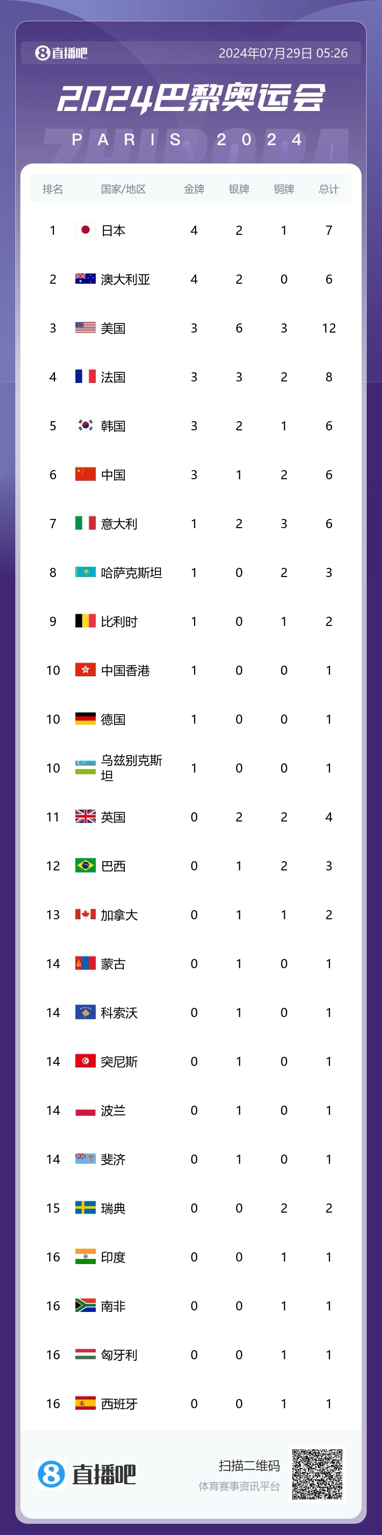 巴黎奥运会奖牌榜：中国军团再添1金1银1铜 以3金1银2铜总成绩排名第6 