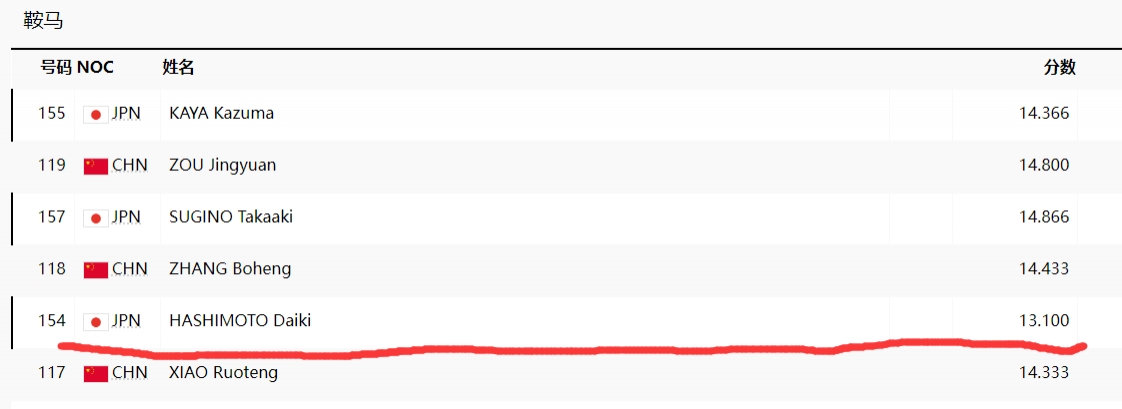又一个关键错误！桥本大树在男子团体决赛鞍马环节掉落装备