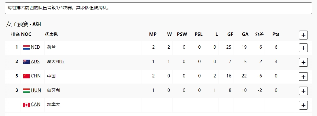 奥运会女子水球预赛-中国队11-15被荷兰队逆转