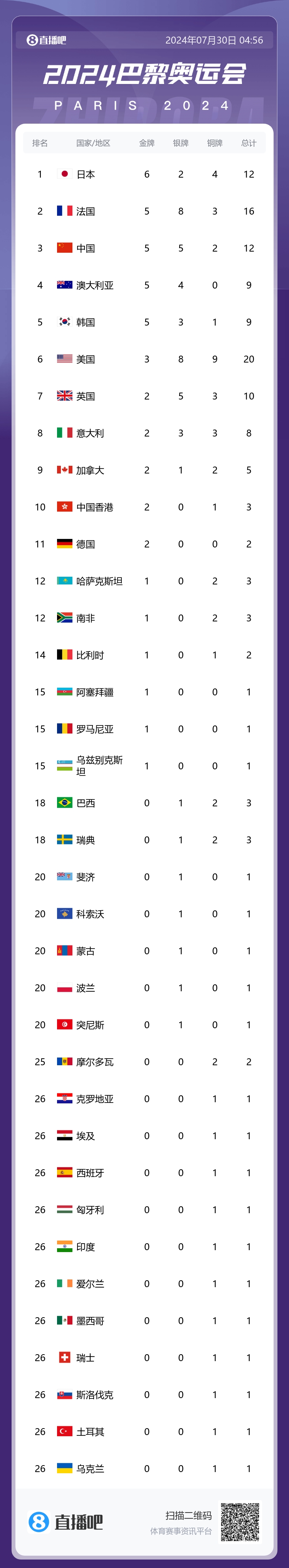 🏅巴黎奥运第3个比赛日：中国军团斩获2金4银升至奖牌榜第三