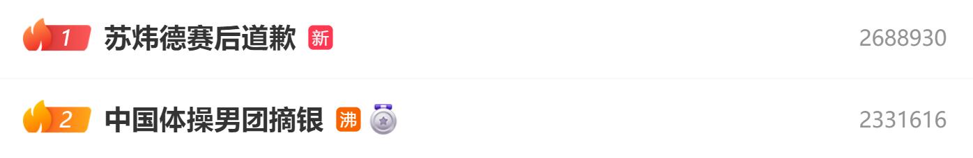 👀“苏炜德赛后道歉”“中国体操男团摘银”词条仍高居热搜前二