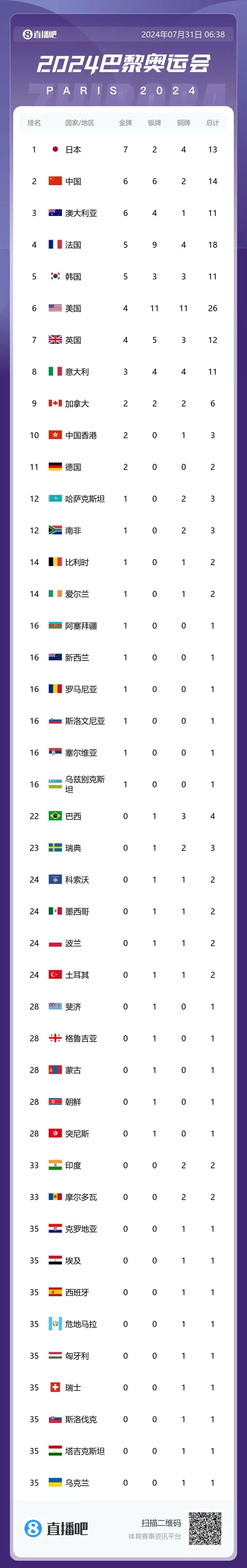 🏅巴黎奥运第4日奖牌榜：中国军团6金6银2铜重回第二