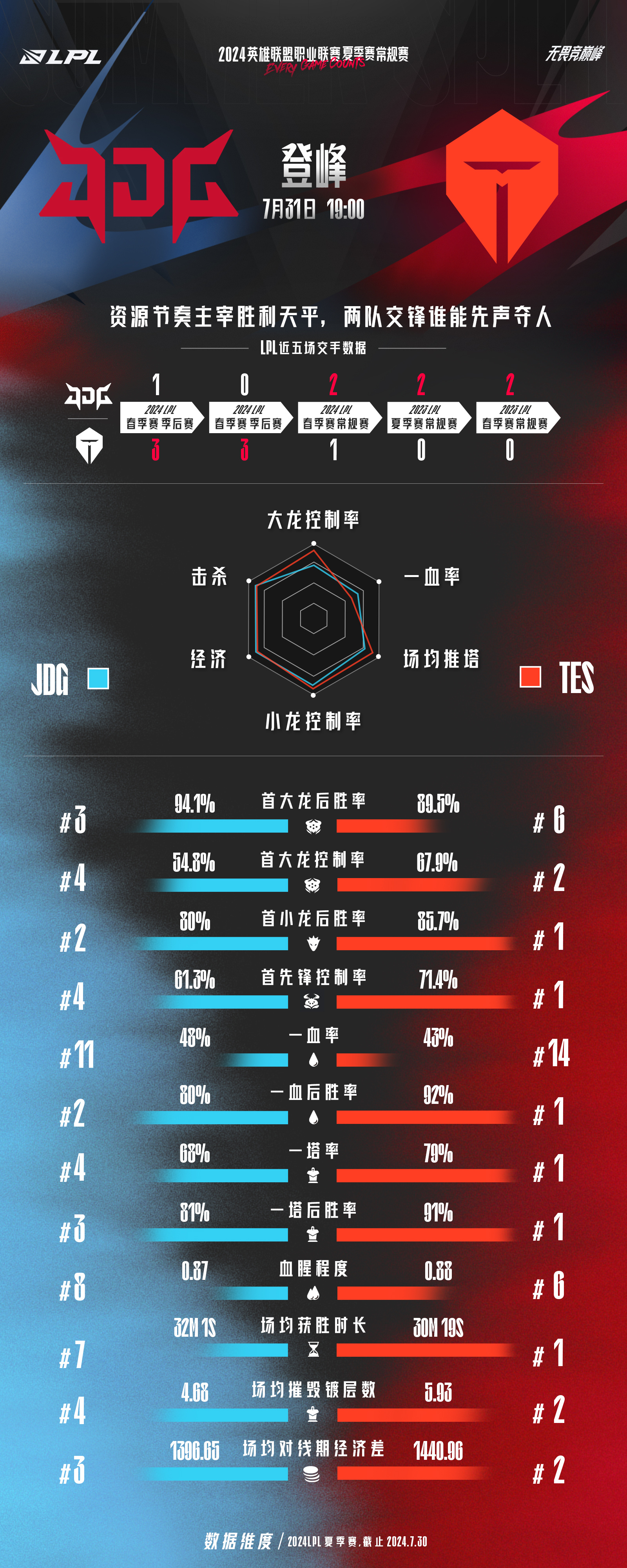 JDG vs TES预热：资源节奏主宰胜利天平，两队谁能先声夺人？