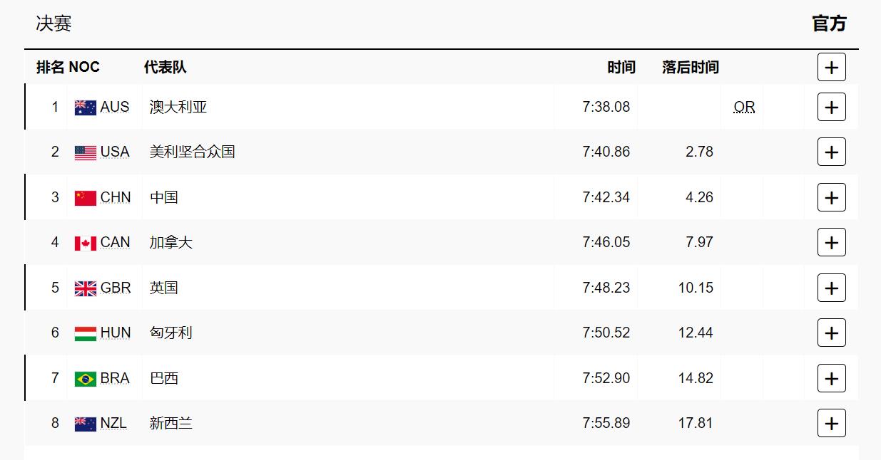 🥉中国队女子4×200米自由泳接力摘铜！澳大利亚破奥运纪录夺金