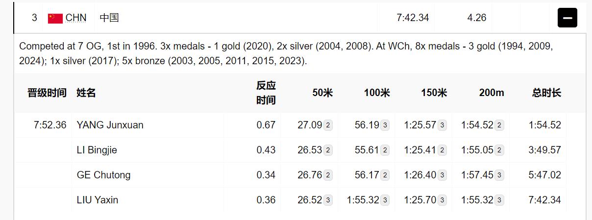 🥉中国队女子4×200米自由泳接力摘铜！澳大利亚破奥运纪录夺金