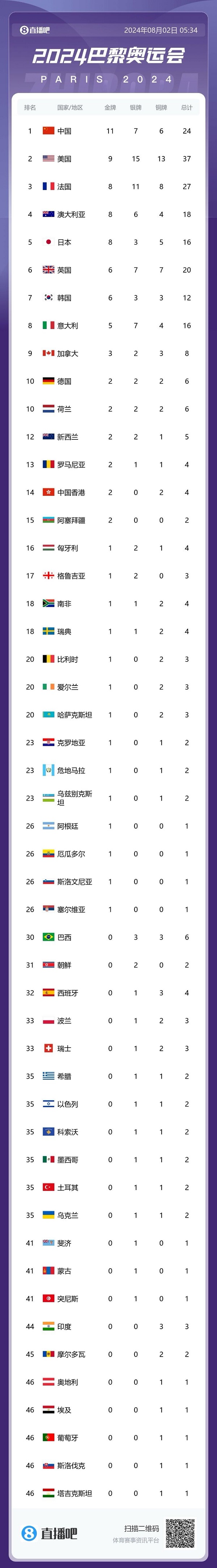 🏅巴黎奥运第6日奖牌榜：中国军团11金7银6铜继续第一！