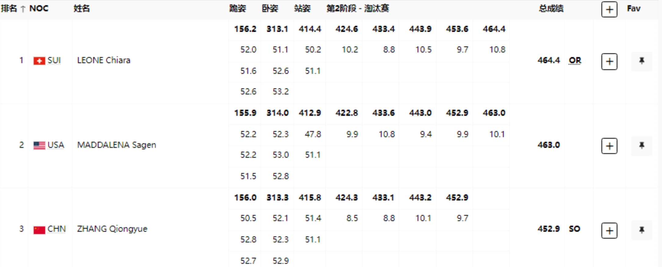 太可惜了！40枪后张琼月排第一领先1.4环，最后5枪3枪低于9环