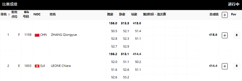 太可惜了！40枪后张琼月排第一领先1.4环，最后5枪3枪低于9环