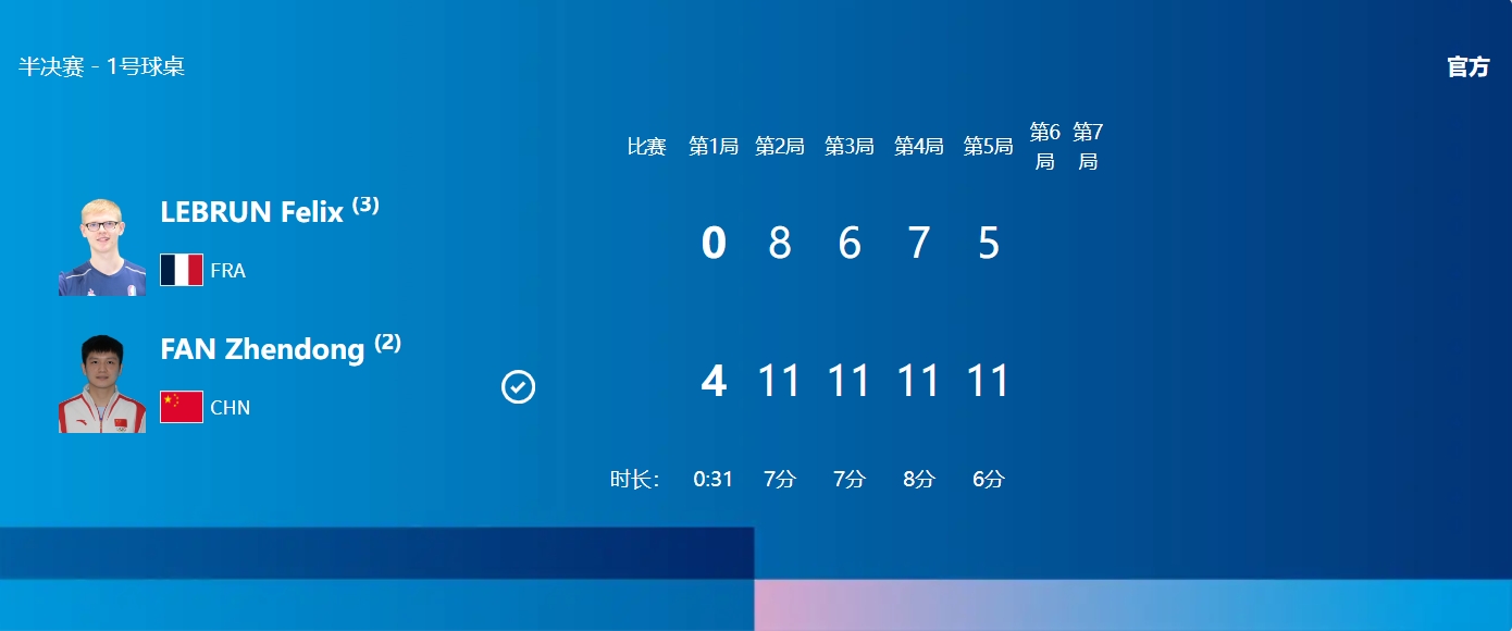 光速下班！樊振东4-0速胜勒布伦进决赛，4局仅用时31分钟！