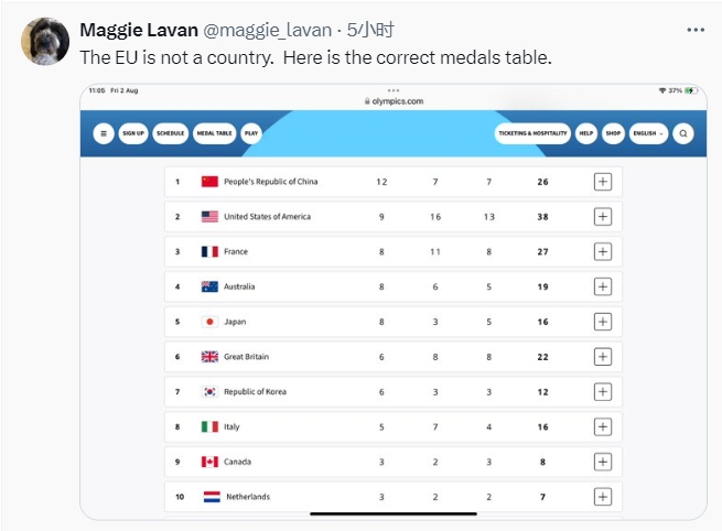 逆天！😂欧洲媒体将欧盟排在奥运奖牌榜首位，25枚金牌力压中国