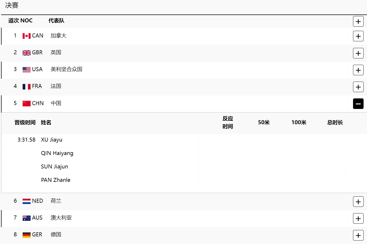 换人！男子4x100混接决赛阵容：徐嘉余、覃海洋、孙佳俊、潘展乐