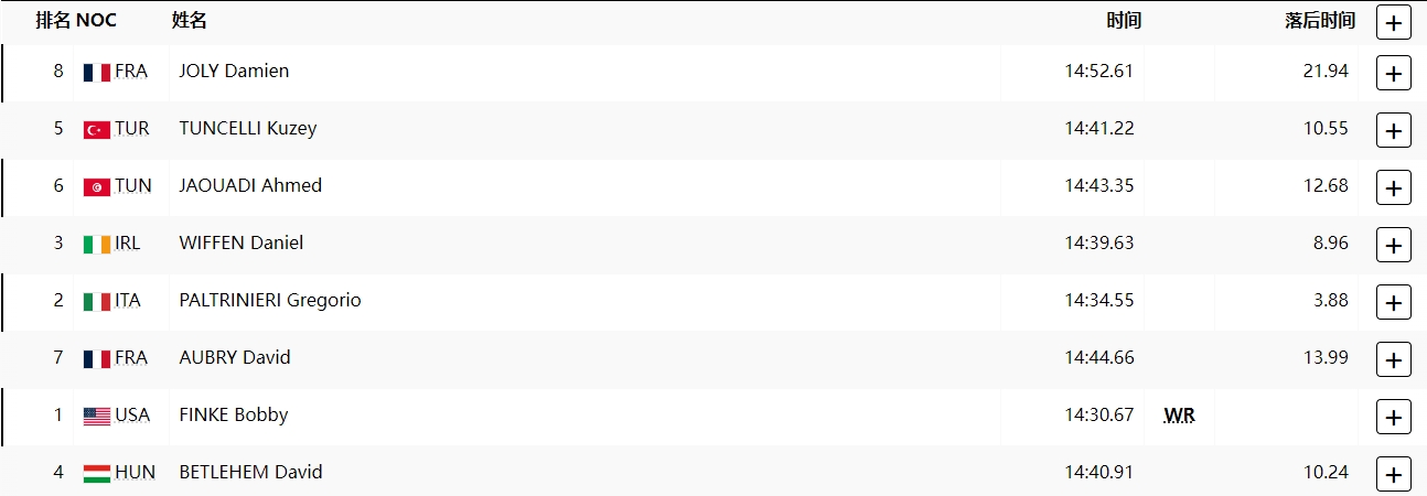 破孙杨世界纪录！男子1500米自由泳决赛：芬克14分30秒67夺金牌