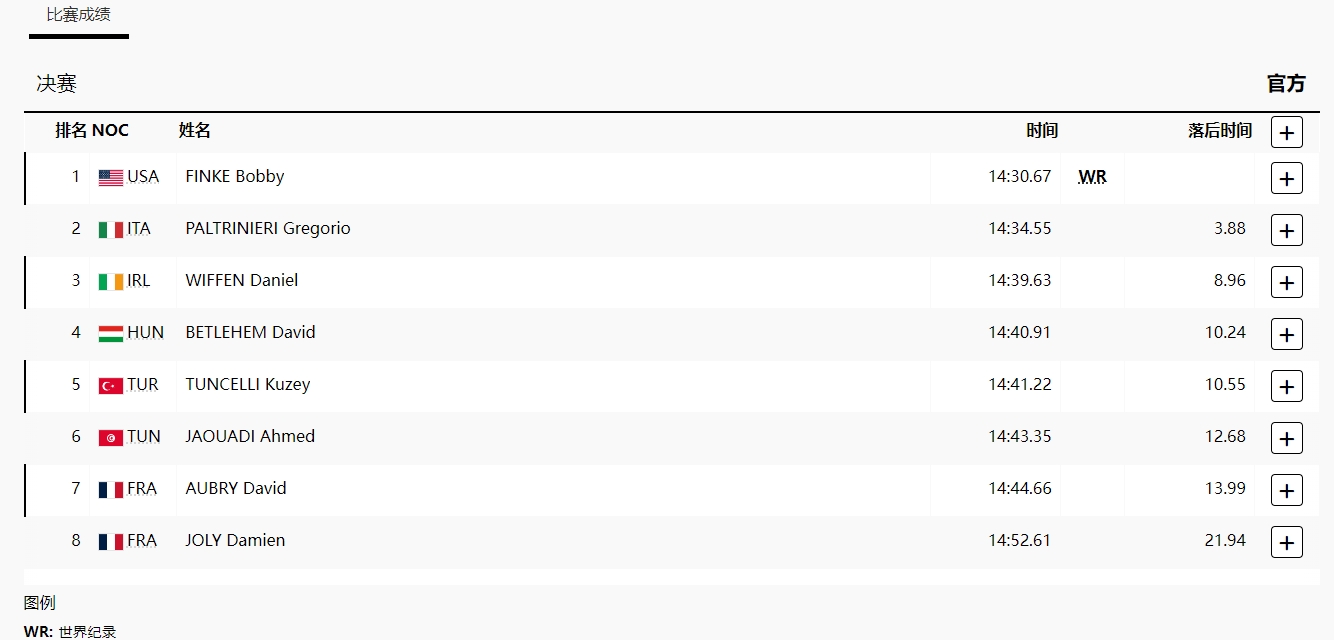 破孙杨世界纪录！男子1500米自由泳决赛：芬克14分30秒67夺金牌