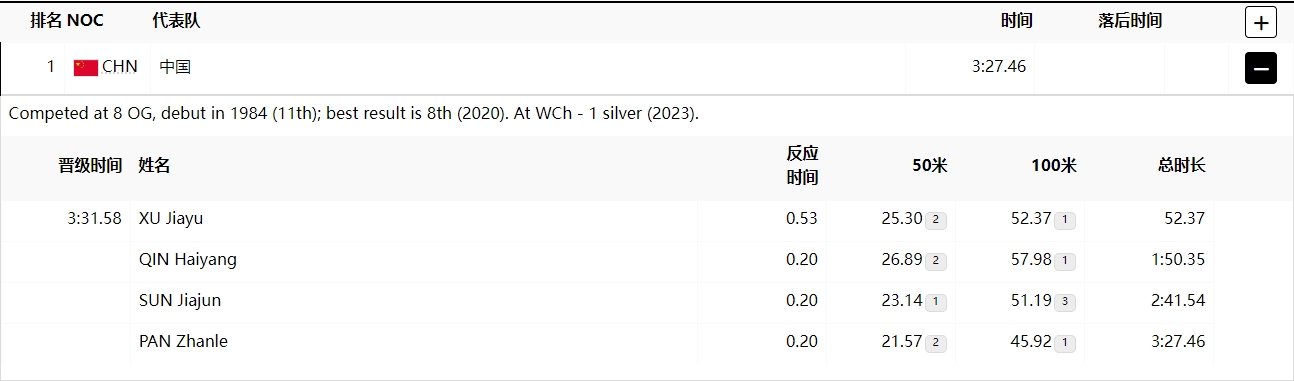 第19金🥇！奥运男子4x100米混合泳接力 中国队3分27秒46夺金！