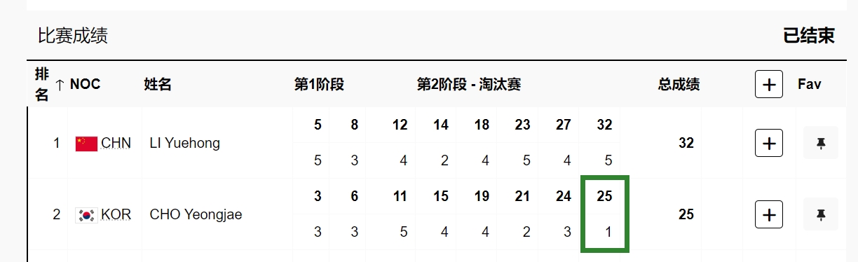 😂松弛感！韩国选手夺金无望随意扫射中了1枪 自己都笑了