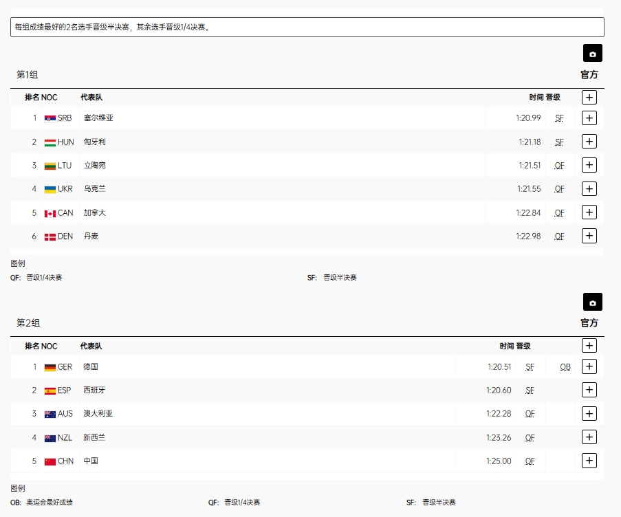 男子500米四人皮艇分组预赛 中国组合小组第五晋级1/4决赛