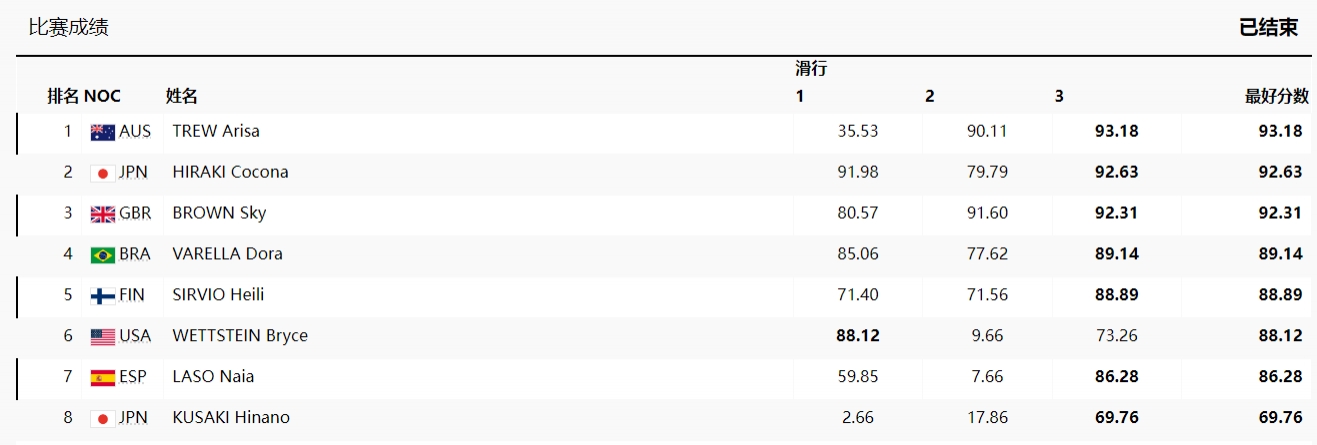 滑板女子公园赛决赛 澳大利亚选手阿莉莎-特鲁获得金牌🥇