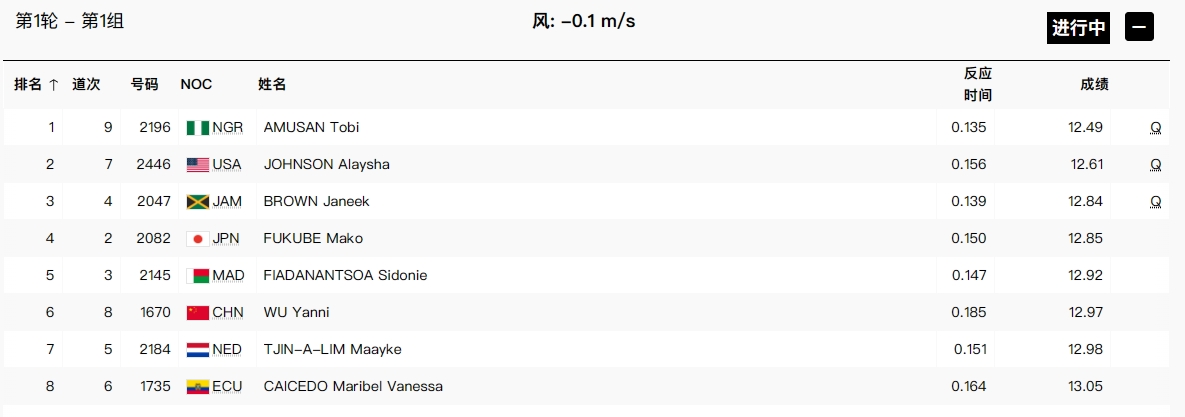 吴艳妮100米跨栏预赛第一轮12秒97 将进入复活赛角逐半决赛资格