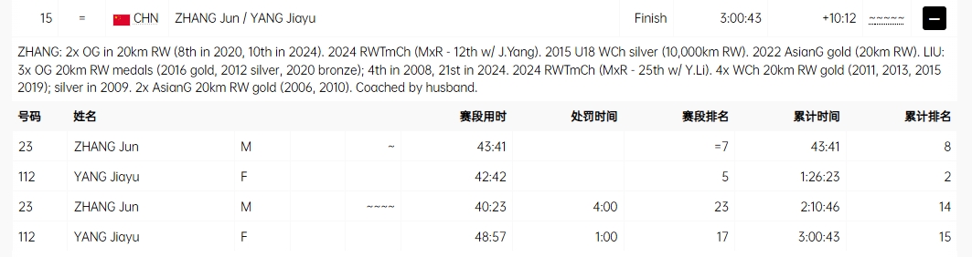 马拉松竞走混合接力：贺相红/切阳什姐第14 张俊/杨家玉5红牌第15