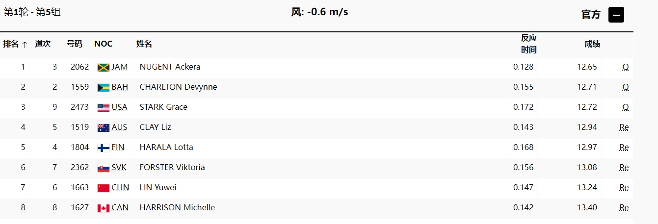 女子100米栏林雨薇13秒24排名小组第七 进入复活赛