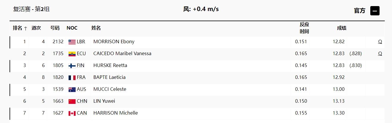 奥运女子100米栏复活赛：林雨薇13秒13排名小组第六 无缘半决赛