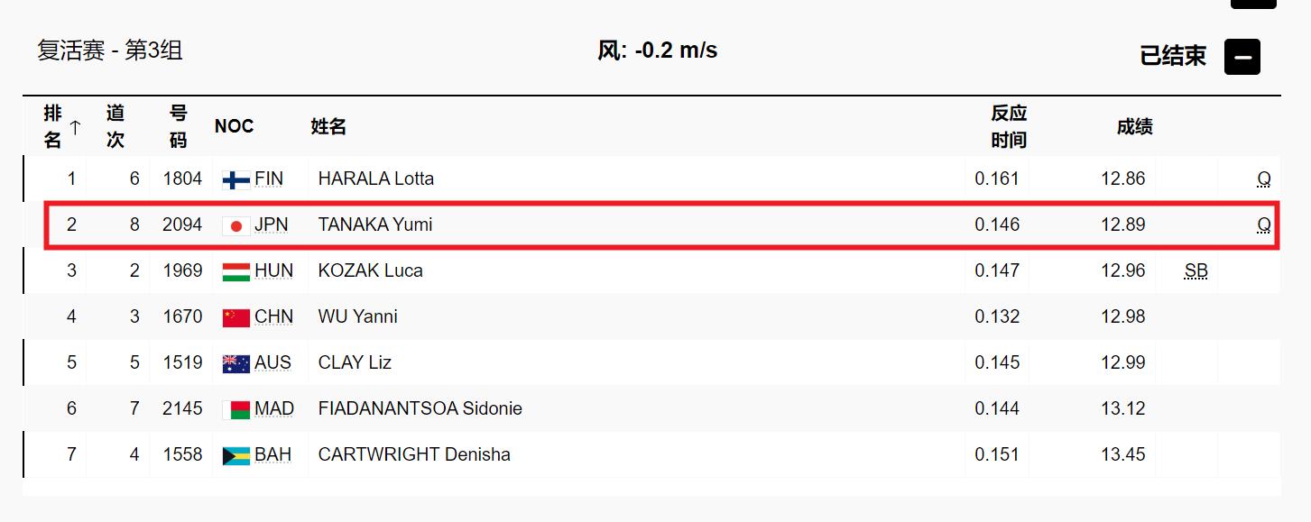 又一个！吴艳妮同组的日本选手田中佑美晋级半决赛