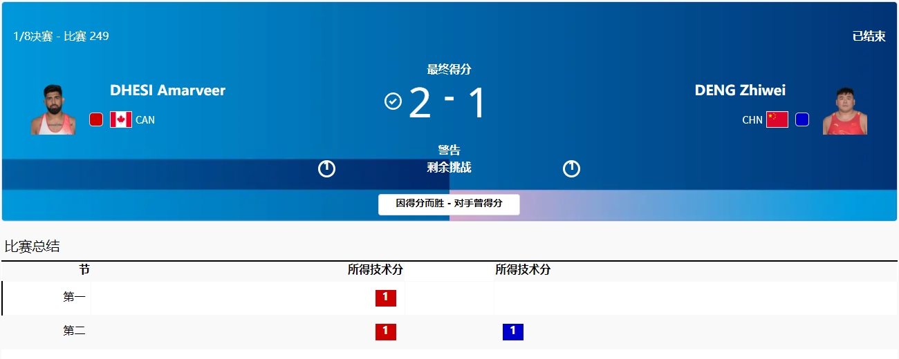 男子摔跤自由式125公斤级1/8决赛 邓志伟遗憾无缘晋级1/4决赛