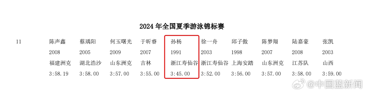 将参加400米自由泳🏊国内媒体：孙杨复出赛报名成绩为3分45秒